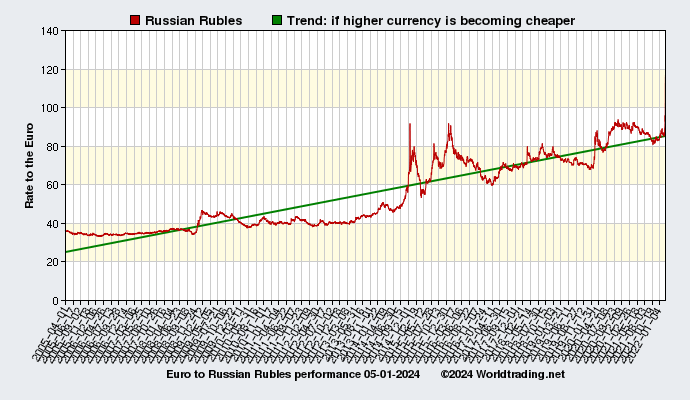 Graphical overview and performance of Russian Rubles showing the currency rate to the Euro from 04-01-2005 to 02-29-2024
